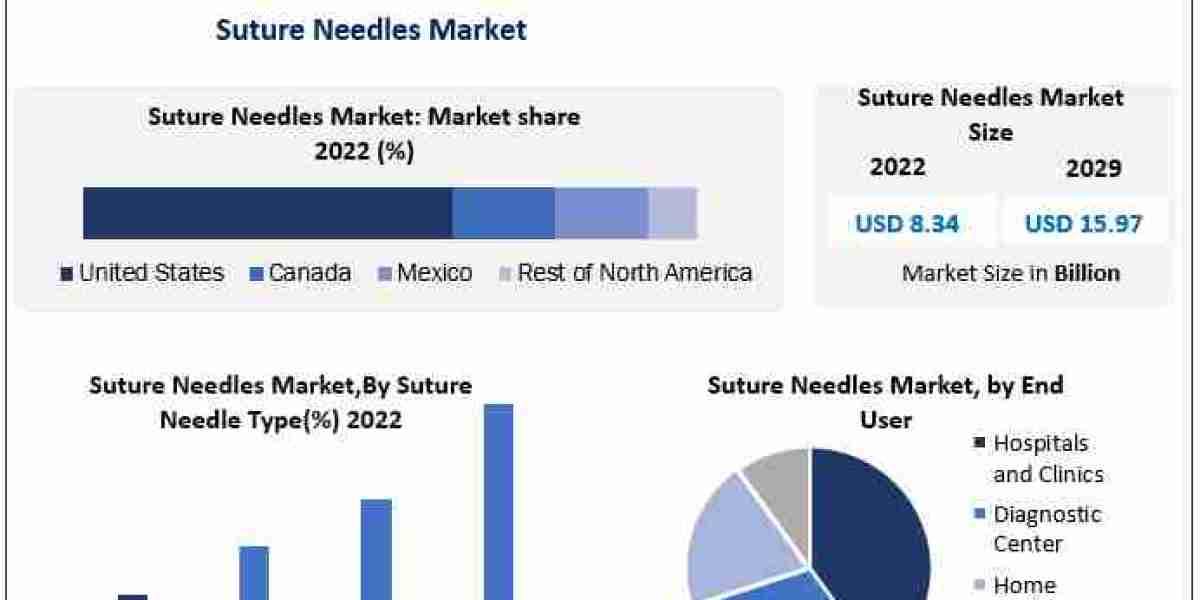 Suture Needles Market COVID-19 Impact Analysis, Demand and Industry Forecast Report 2030
